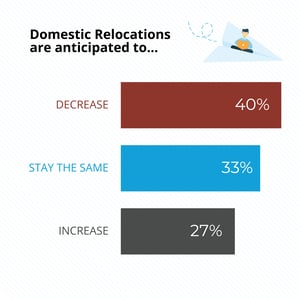 Domestic Relocations