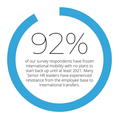 92% of survey respondents